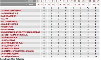 Eskişehirspor’a Verilen Eksi 6 Puan Cezası Uygulamaya Konuldu