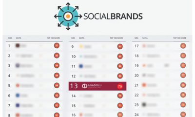 Anadolu Üniversitesi Sosyal Medyadaki İstikrarlı Yükselişini Sürdürüyor