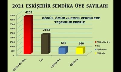 Yetkili Sendika Belirleme Çalışmalarında Zirve Eğitim Bir-Sen’de
