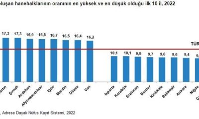 Eskişehir geniş aileden oluşan hanehalklarının oranın en düşük olduğu il oldu