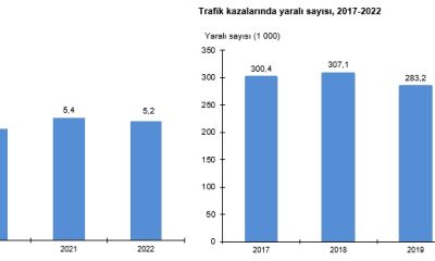 Ölümlü ve yaralamalı trafik kazaları istatistiği yayınlandı