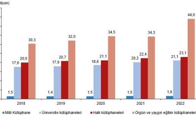 TÜİK Kütüphane İstatistikleri, 2022 verilerini açıkladı