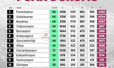 Eskişehirspor, Süper Lig’de tüm sezonların en çok puan toplayan 10’uncu takımı