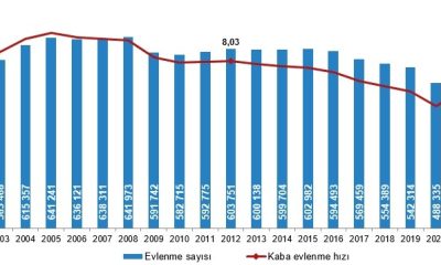 Eskişehir’de 2023 yılında evlenen çiftlerin sayısı arttı