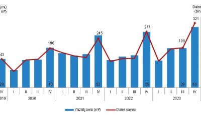 Eskişehir’de 505 bin 394 metre kare alana yapı ruhsatı verildi