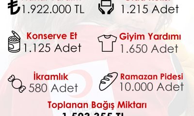 Kızılay Ramazan Ayı Yardım verilerini açıkladı