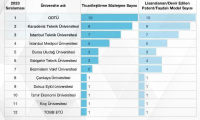 ESTÜ patent şampiyonu üniversiteler arasında en ön sıralarda yer alıyor