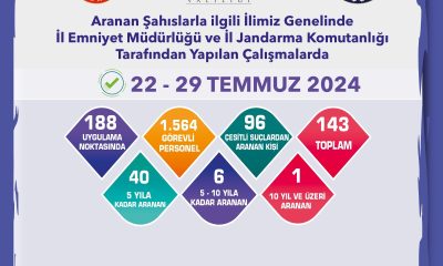 Aranması bulunan 143 şüpheli yakalandı