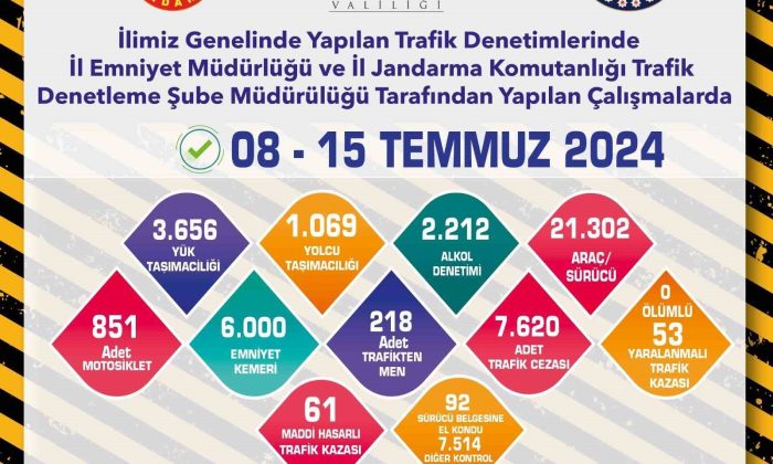 Trafik denetimlerinde 7 bin 620 araca ceza yazıldı