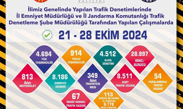 Trafik denetimlerinde 8 bin 511 adet ceza yazıldı