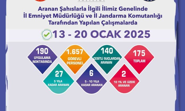 Aranması bulunan 175 şahıs yakalandı