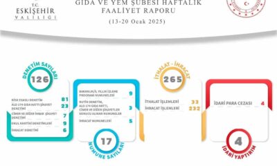 Gıda ve Yem Şubesi tarafından yapılan 126 denetimde 4 idari para cezası uygulandı