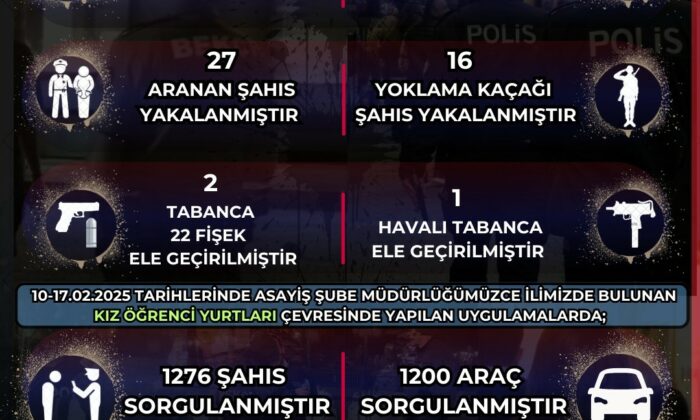 Bekçi ekipleri 13 bin 938 şahsın kimlik bilgilerini sorguladı