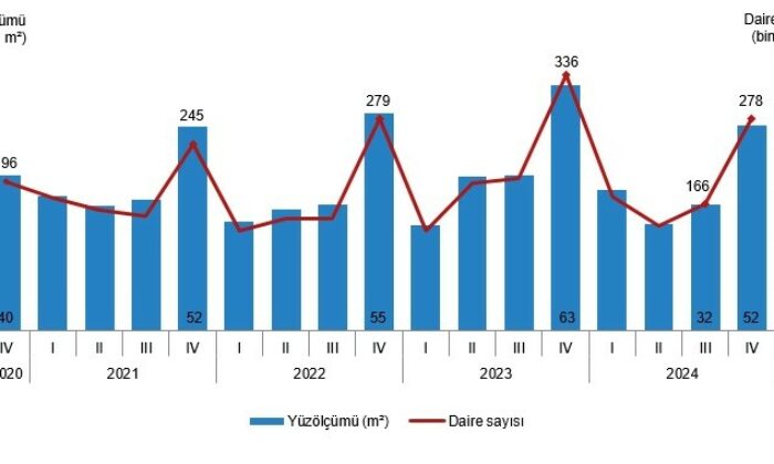 Eskişehir’de 2024 yılının 4’üncü çeyreğinde 3 bin 193 daireye yapı ruhsatı verildi