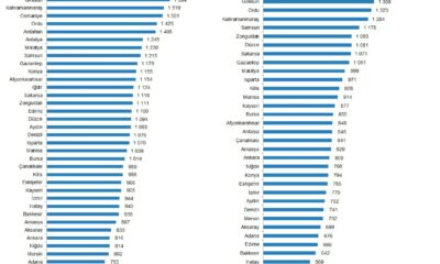 Eskişehir’de mevsimlik erkek işçilere ödenen aylık ücret yurt geneli ortalamasının üzerinde