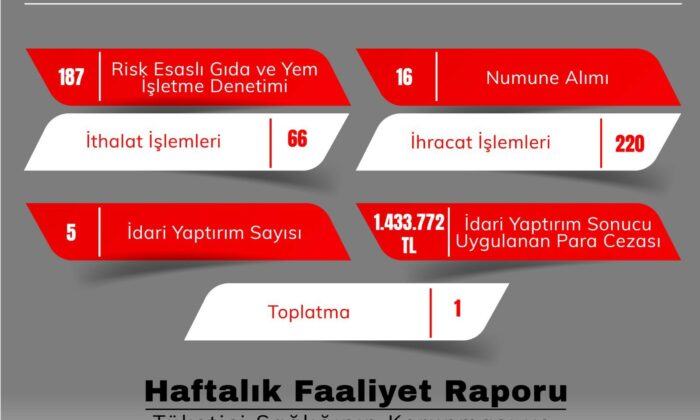 Gıda denetimlerinde 1 milyon 433 bin 772 TL para cezası kesildi