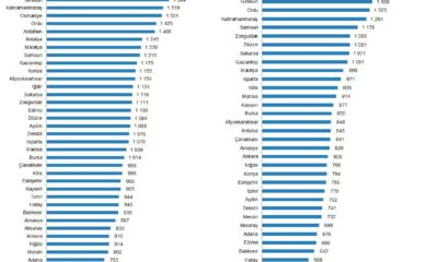Eskişehir’de mevsimlik erkek işçilere ödenen aylık ücret yurt geneli ortalamasının üzerinde