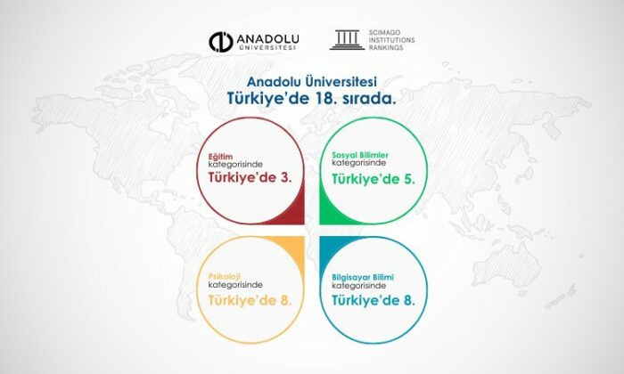 Anadolu Üniversitesi SCImago 2025 Sıralamasında 18’inci sırada