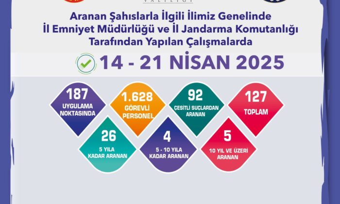 Aranması bulunan 127 şahıs yakalandı