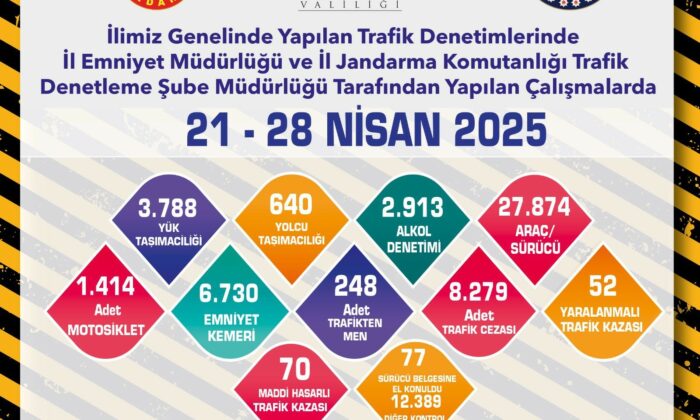 Son 1 haftada 8 bin 279 adet trafik cezası kesildi