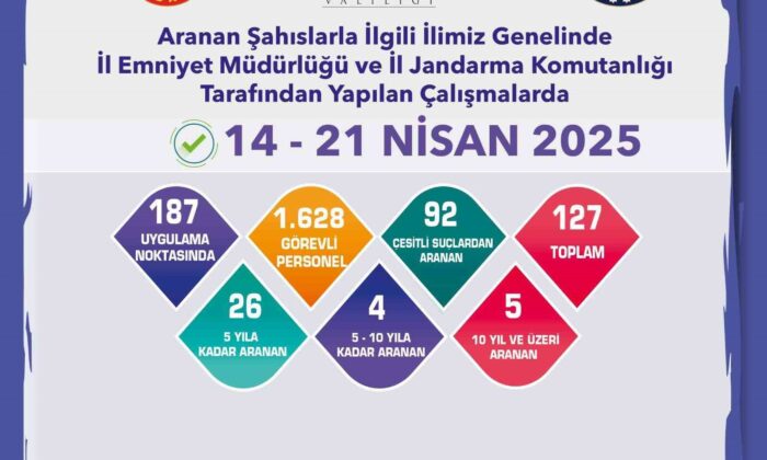 Aranması bulunan 127 şahıs yakalandı