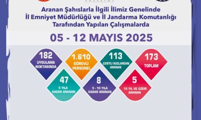 Aranması bulunan 173 şüpheli yakalandı