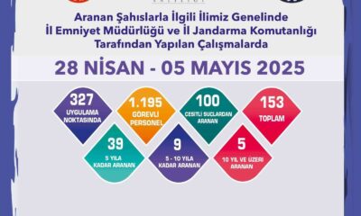 Aranması bulunan 153 şahıs yakalandı