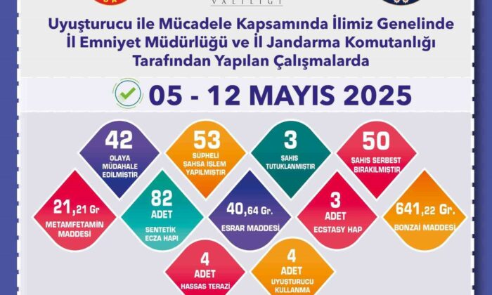 Uyuşturucu operasyonlarında 53 şüpheliye işlem yapıldı