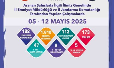 Aranması bulunan 173 şüpheli yakalandı