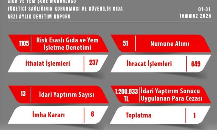 Eskişehir’de gıda denetimlerinde 1 milyon 200 bin TL idari para cezası kesildi