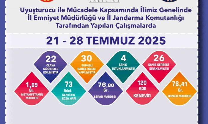 Eskişehir’de uyuşturucu ile mücadele aralıksız sürüyor